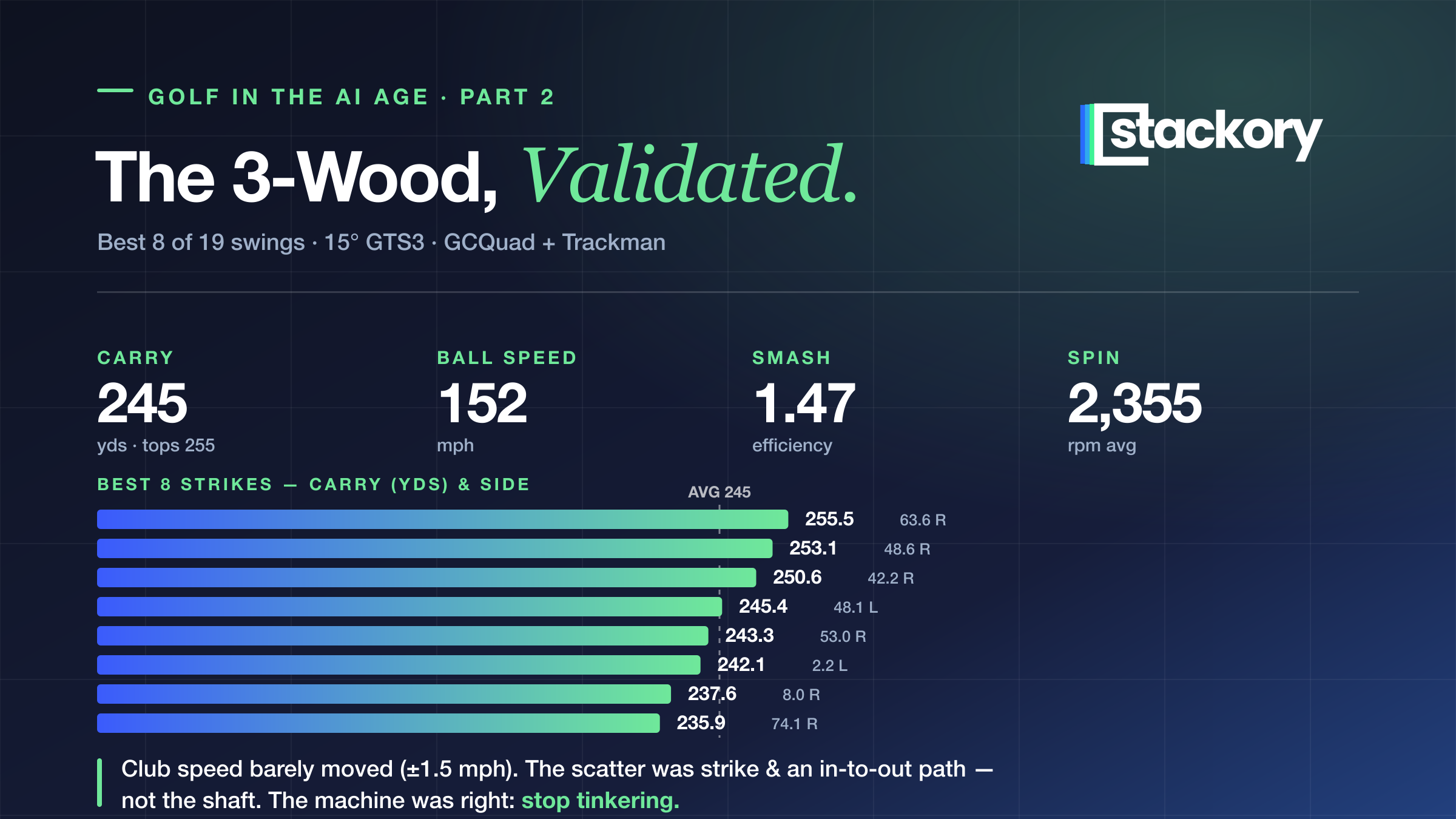 Best-8 3-wood data from GCQuad and Trackman — average carry 245 yards, ball speed 152 mph, smash 1.47, spin 2,355 rpm, with the carry cluster and the insight that club speed barely moved